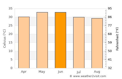 Piro average temperature in June