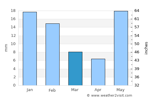 Piro average rain in March