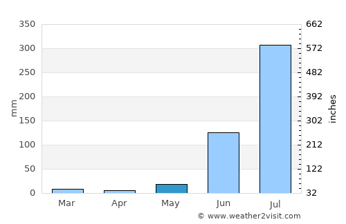 Piro average rain in May