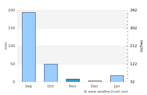 Piro average rain in November