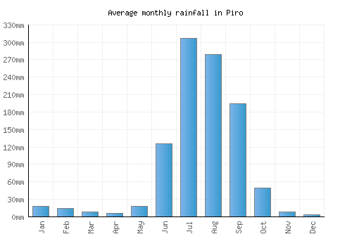 Piro monthly rainfall chart (mm)