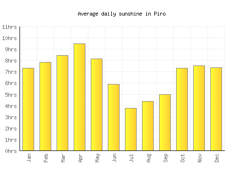 Piro average daily sunshine chart
