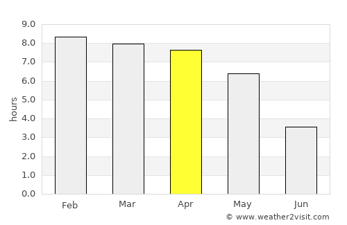 Pirojpur average rain in April