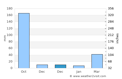 Pirojpur average rain in December