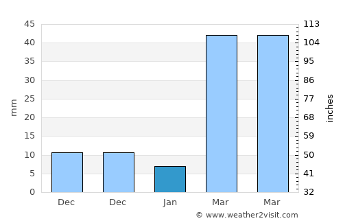 Pirojpur average rain in January