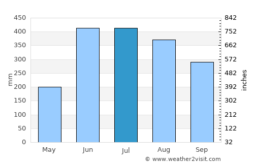 Pirojpur average rain in July