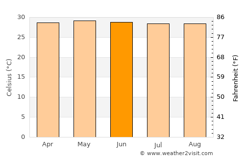 Pirojpur average temperature in June