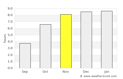 Pirojpur average rain in November