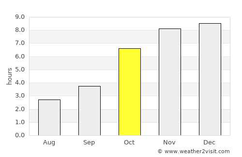 Pirojpur average rain in October