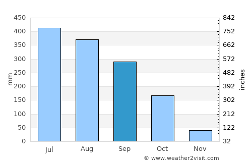 Pirojpur average rain in September
