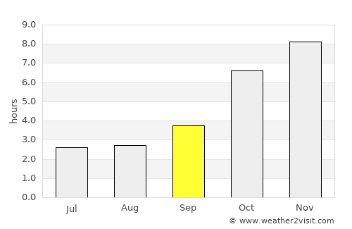 Pirojpur average rain in September
