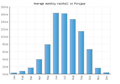 Pirojpur monthly rainfall chart (inches)