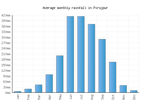 Pirojpur monthly rainfall chart (mm)