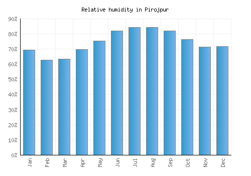 Pirojpur relative humidity averages