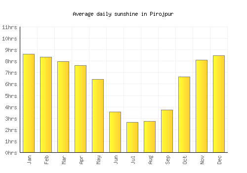 Pirojpur average daily sunshine chart