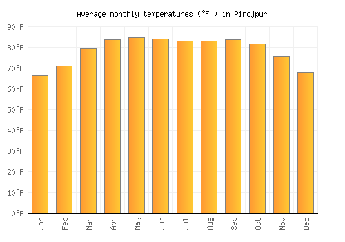 Pirojpur average temperature chart (Fahrenheit)