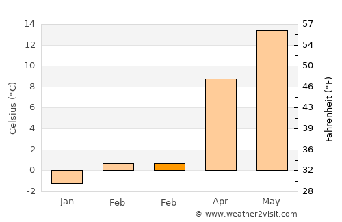 Pirok average temperature in February