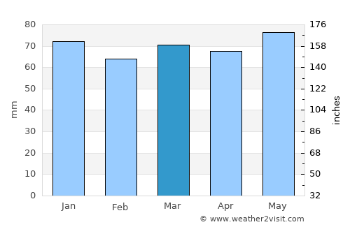 Pirok average rain in March