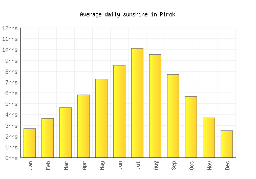Pirok average daily sunshine chart