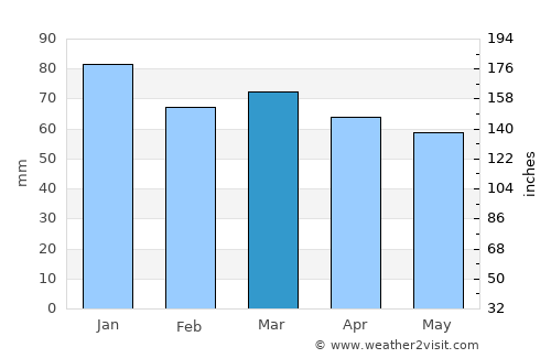 Pirovac average rain in March