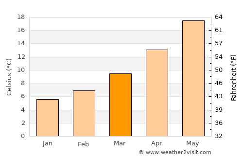 Pirovac average temperature in March