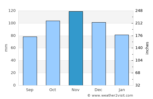 Pirovac average rain in November