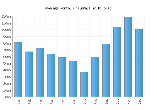 Pirovac monthly rainfall chart (mm)