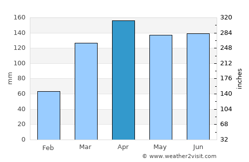 Pirpirituba average rain in April