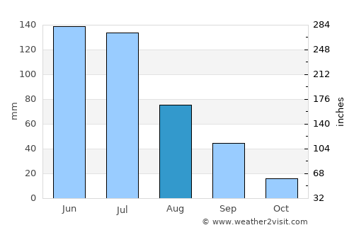 Pirpirituba average rain in August