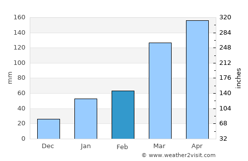 Pirpirituba average rain in February