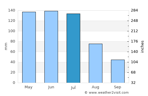 Pirpirituba average rain in July