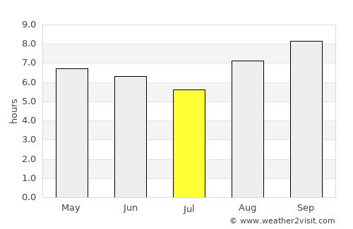 Pirpirituba average rain in July