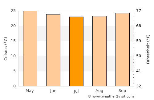 Pirpirituba average temperature in July