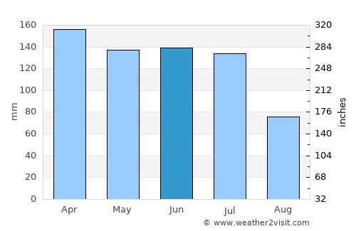Pirpirituba average rain in June