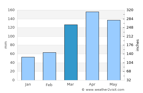 Pirpirituba average rain in March