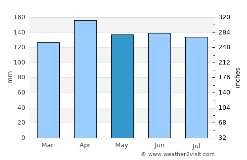 Pirpirituba average rain in May