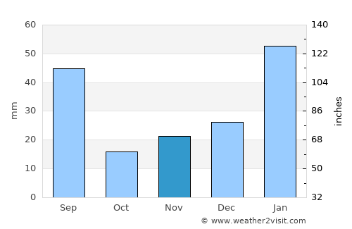 Pirpirituba average rain in November