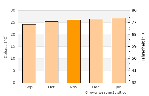 Pirpirituba average temperature in November