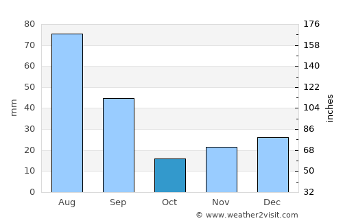 Pirpirituba average rain in October