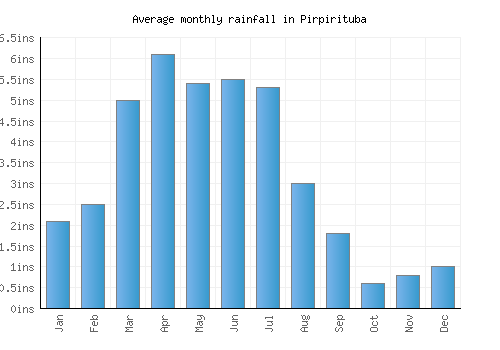 Pirpirituba monthly rainfall chart (inches)