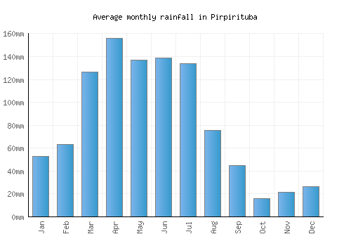 Pirpirituba monthly rainfall chart (mm)