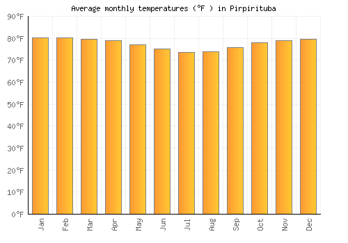 Pirpirituba average temperature chart (Fahrenheit)