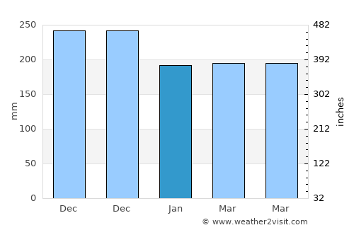 Piru average rain in January