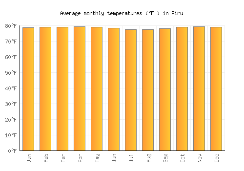 Piru average temperature chart (Fahrenheit)