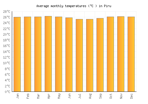 Piru average temperature chart (Celsius)