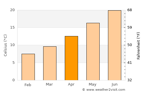 Pisa average temperature in April