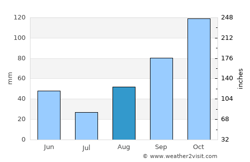 Pisa average rain in August