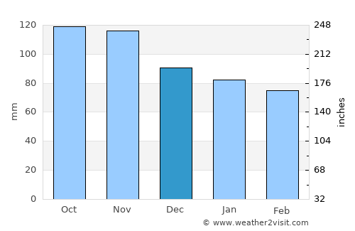 Pisa average rain in December
