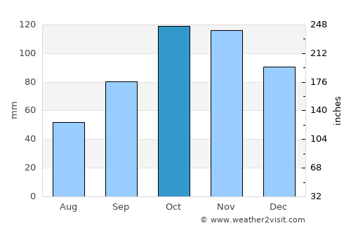 Pisa average rain in October
