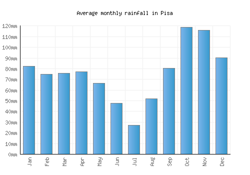 Pisa monthly rainfall chart (mm)